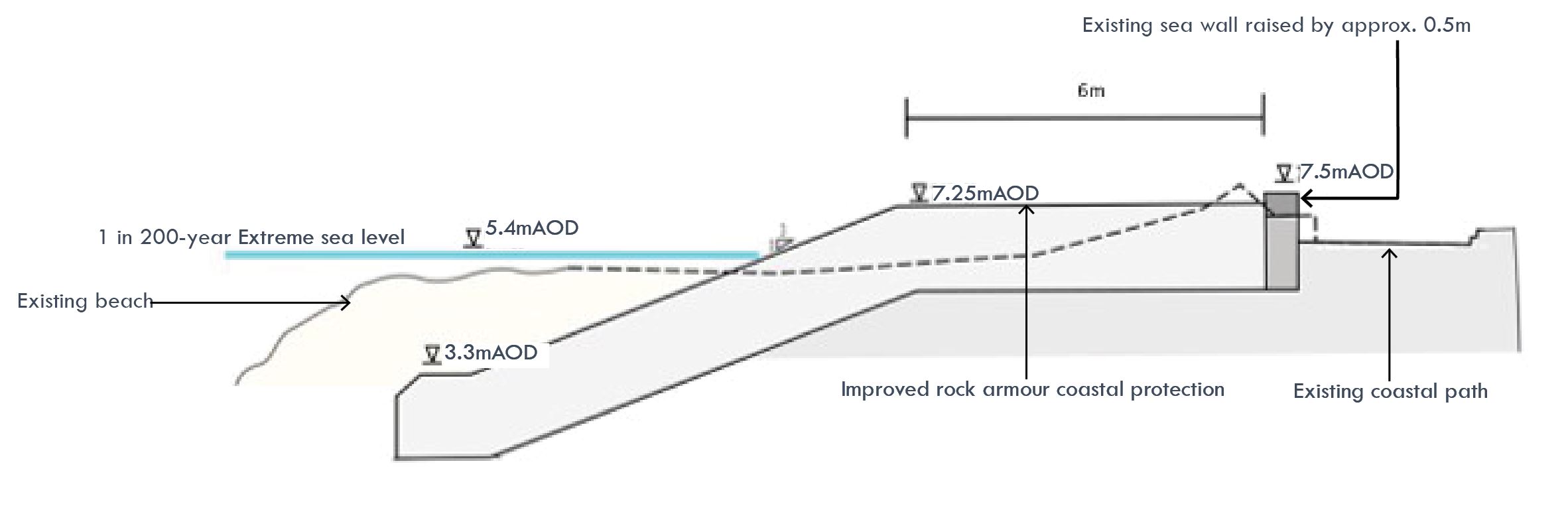 Kinmel Bay East Coastal Defence Proposals