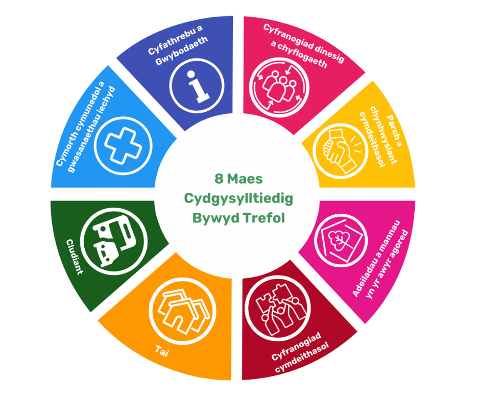 8 Maes Cysylltiedig o Fywyd Trefol