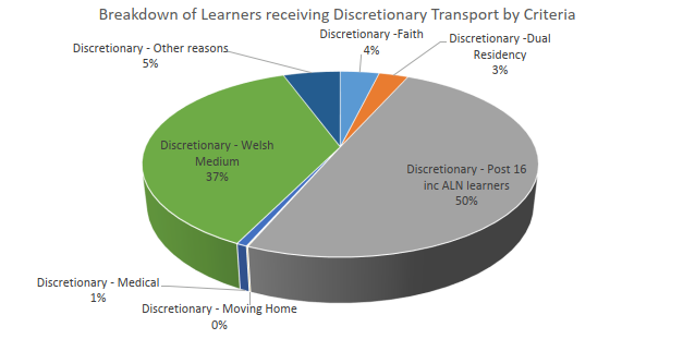 discretionary_transport_by_criteria