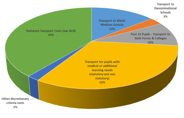 Statutory transport costs (excluding ALN): 39%; Pupils with medical or additional learning needs (statutory and non-statutory): 32%; Welsh Medium schools: 14%; Post-16: 10%; Denominational schools: 3%; Other discretionary criteria costs: 2%