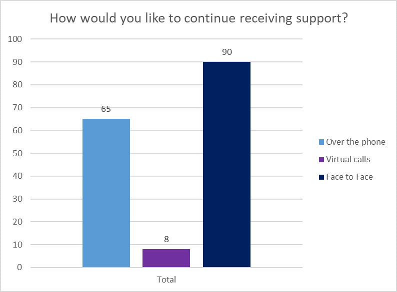 SupportMethodBarChart