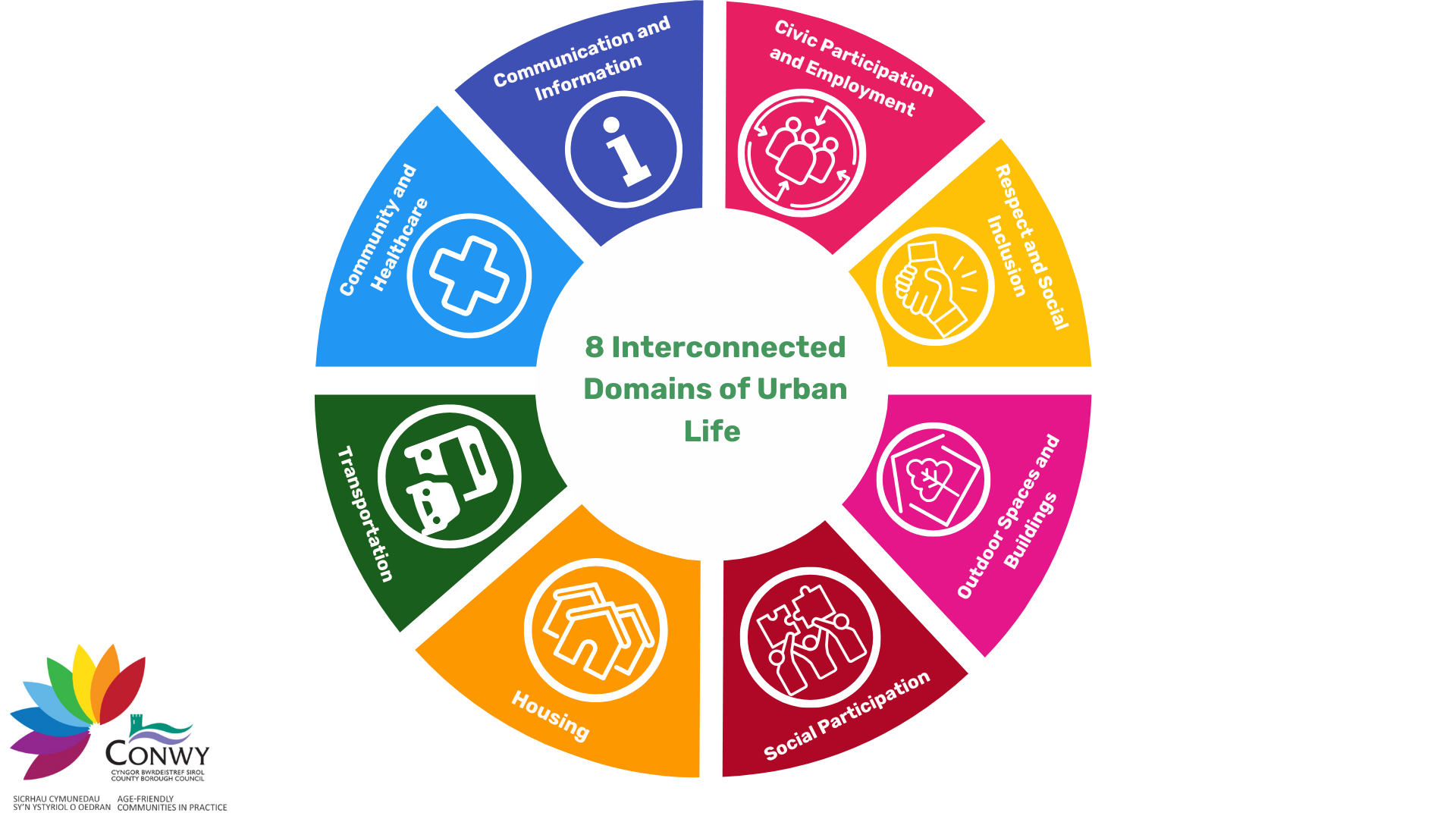 8 Interconected Domains of Urban Life