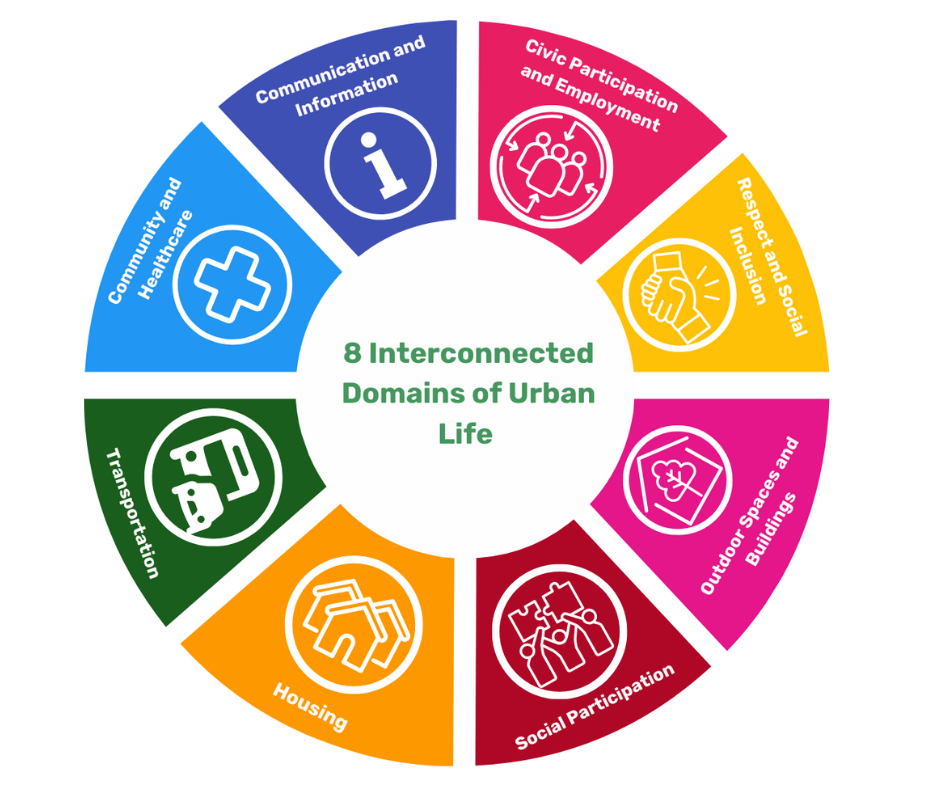 8 Interconnected Domains of Urban Life